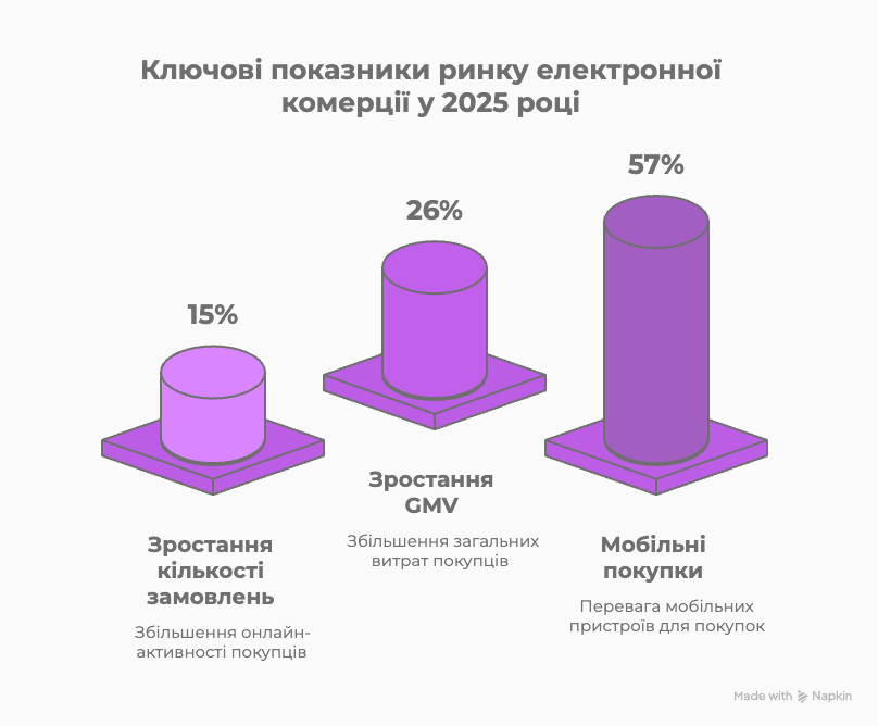 Як українці купують подарунки до свят із знижками до 40%